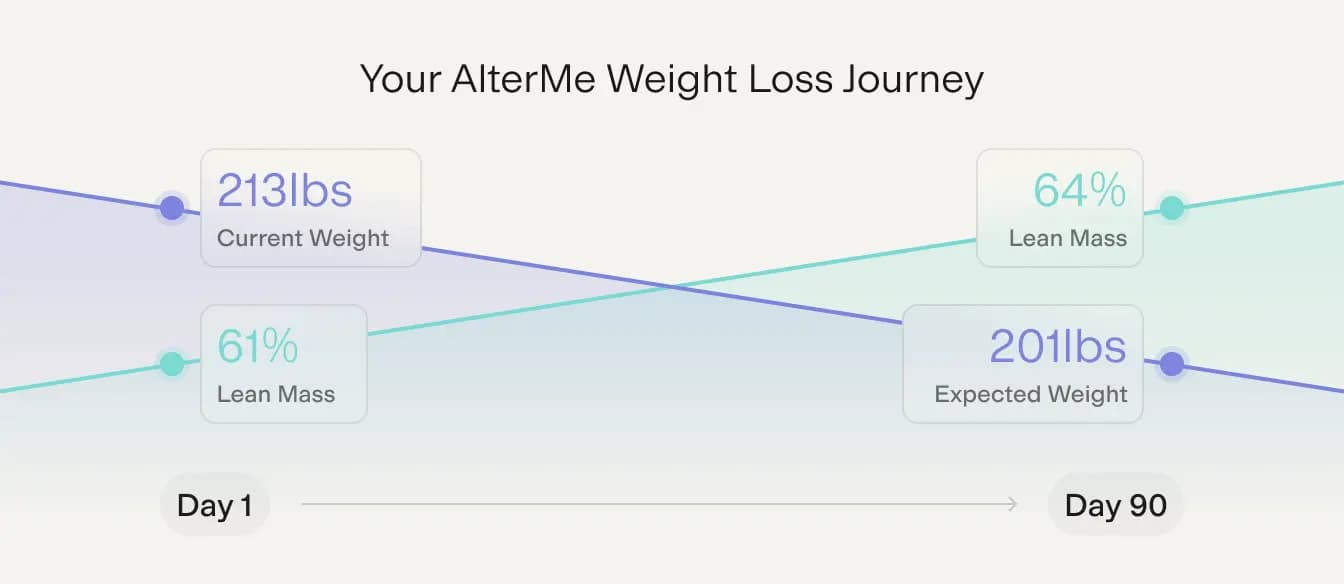 Weight Loss Journey Chart
